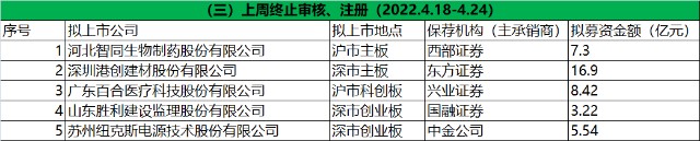 IPO周报|上周审10过8，年内首现2家同日被否；本周17家企业上会