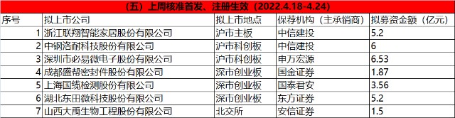 IPO周报|上周审10过8，年内首现2家同日被否；本周17家企业上会