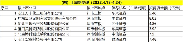 IPO周报|上周审10过8，年内首现2家同日被否；本周17家企业上会