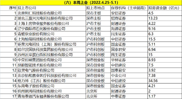 IPO周报|上周审10过8，年内首现2家同日被否；本周17家企业上会