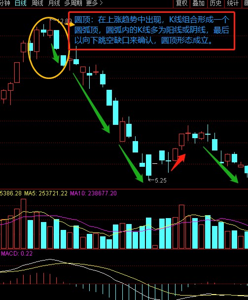 什么是圆弧顶技术形态