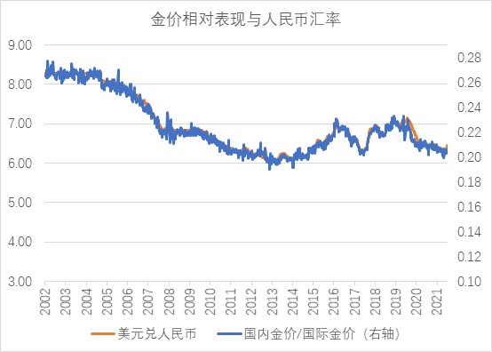 最近十五年黄金价格的简单介绍