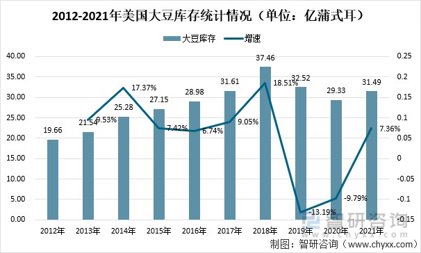 2012-2021年美国大豆库存统计情况(单位:亿蒲式耳)