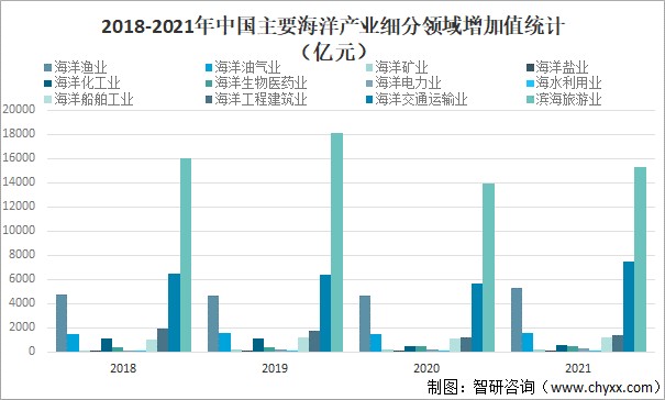 2018-2021年中国主要海洋产业细分领域增加值统计(亿元)