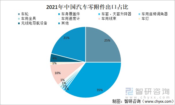 2021年中國汽車零部件行業出口現狀及未來發展趨勢分析圖