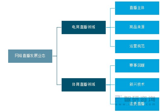 网络直播行业发展业态