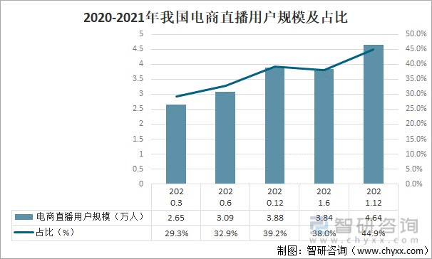 2020-2021年我国电商直播用户规模及占比