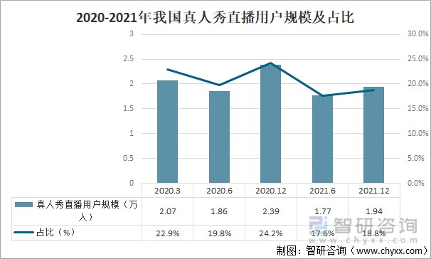 2020-2021年我国真人秀直播用户规模及占比