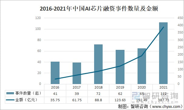 2016-2021年中国AI芯片融资事件数量及金额