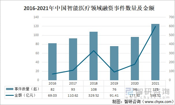 2016-2021年中国智能医疗领域融资事件数量及金额