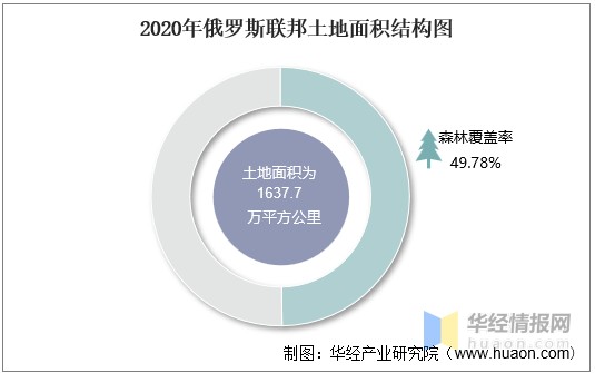 20102020年俄罗斯联邦土地面积森林覆盖率及人口密度统计