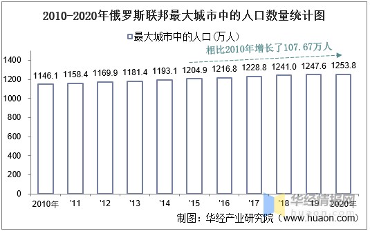 20102020年俄罗斯联邦土地面积森林覆盖率及人口密度统计