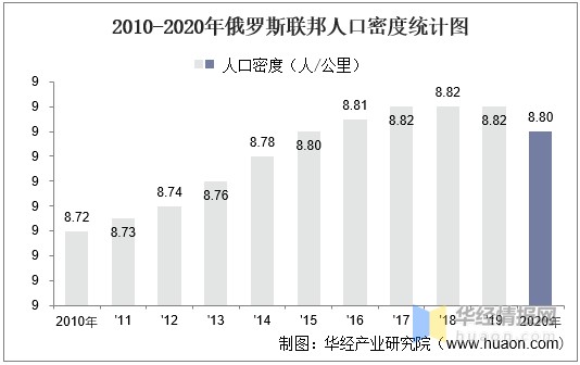 20102020年俄罗斯联邦土地面积森林覆盖率及人口密度统计