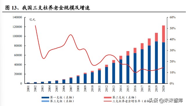 保險行業專題報告我國養老金體系梳理與思考