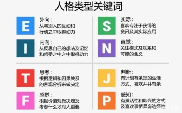 從16種不同人格類型中找到自己歸屬的那一個,比如intj代表獨立自主