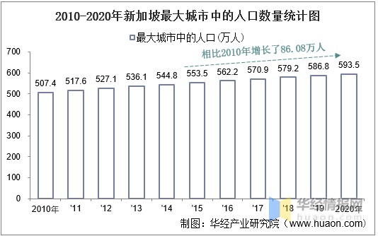 20102020年新加坡土地面积森林覆盖率及人口密度统计