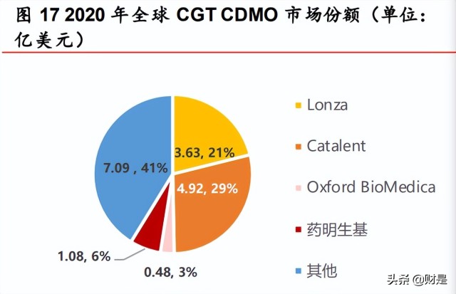 為主要的基因治療藥物研發生產中心之一,且有望憑藉日益加快 的產能