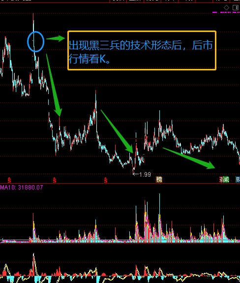 技术形态之黑三兵