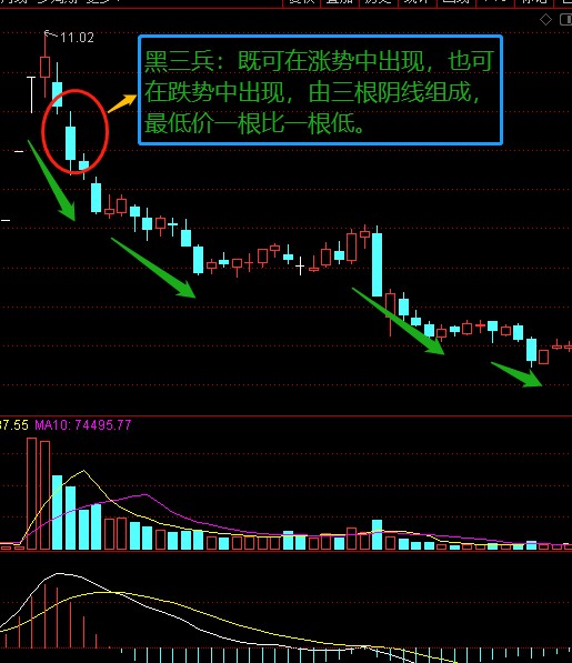 技术形态之黑三兵