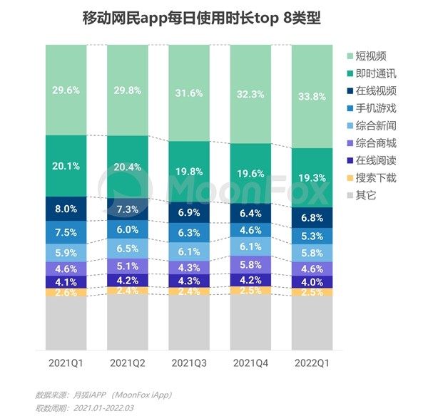 2022年Q1移动互联网行业数据研究报告