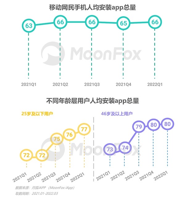 2022年Q1移动互联网行业数据研究报告