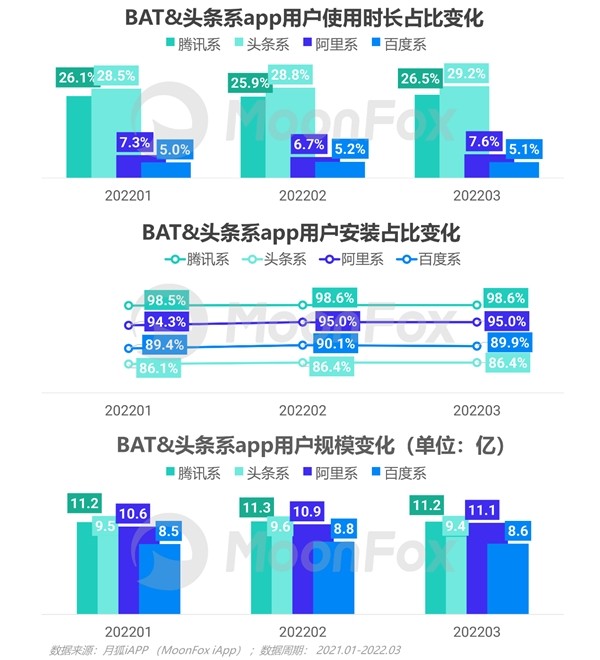 2022年Q1移动互联网行业数据研究报告