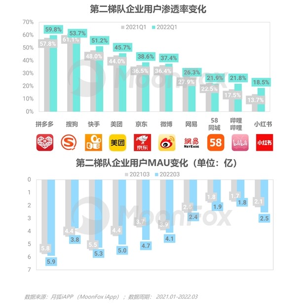 2022年Q1移动互联网行业数据研究报告