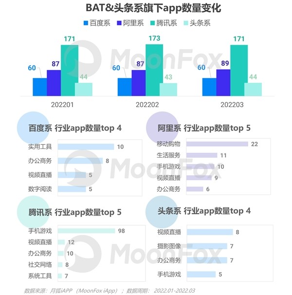 2022年Q1移动互联网行业数据研究报告