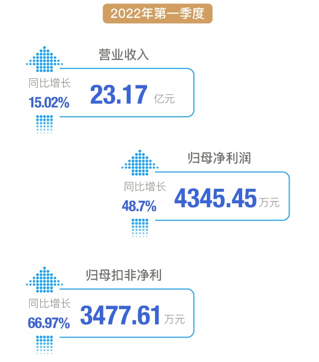 新乳业去年营收利润双增，今年一季度扣非净利增长67%实现开门红