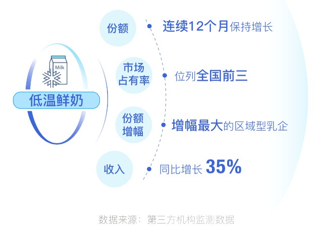 新乳业去年营收利润双增，今年一季度扣非净利增长67%实现开门红