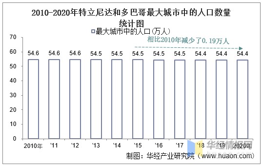 和多巴哥人口密度统计图2020年特立尼达和多巴哥人口密度为272