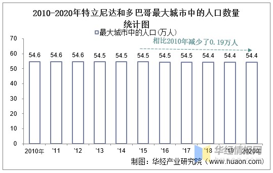 和多巴哥人口密度統計圖2020年特立尼達和多巴哥人口密度為272