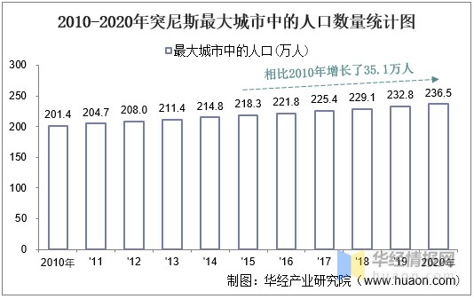 20102020年突尼斯土地面积森林覆盖率及人口密度统计