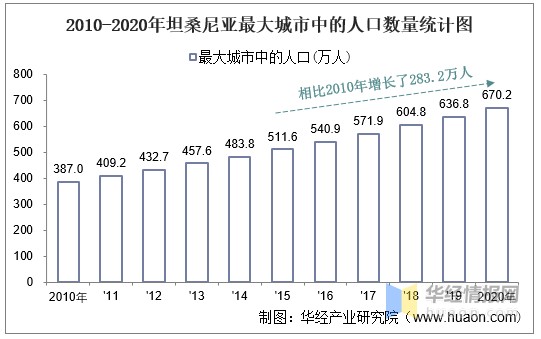 20102020年坦桑尼亚土地面积森林覆盖率及人口密度统计