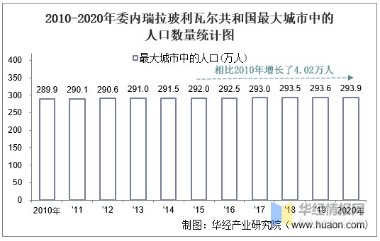 2010-2020年委内瑞拉玻利瓦尔共和国最大城市中的人口数量统计图