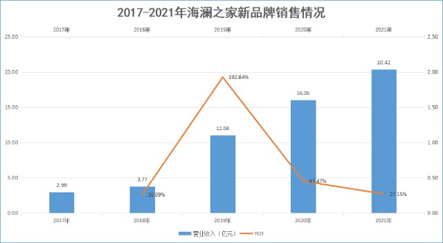 海瀾之家2021年營收突破200億價量齊升未來將迎來戴維斯雙擊