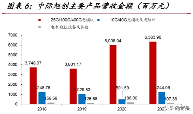 公司產品服務於雲計算,數據中心,數據通信,5g 無線網絡,電信傳輸和固