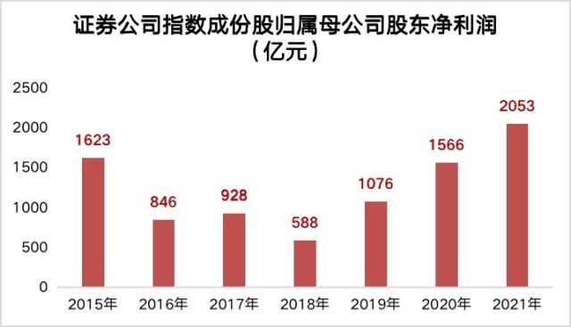 49家上市券商2021年报披露落幕，归母净利润劲增31%，10大券商年赚超百亿创纪录！