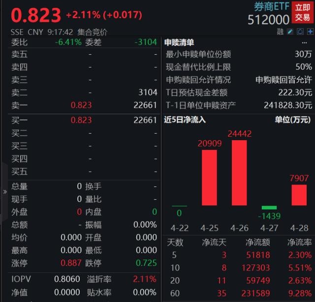 49家上市券商2021年报披露落幕，归母净利润劲增31%，10大券商年赚超百亿创纪录！
