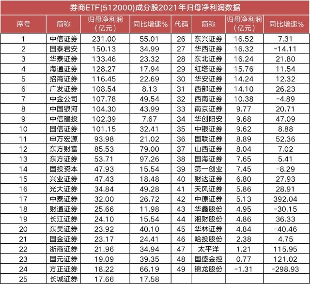 49家上市券商2021年报披露落幕，归母净利润劲增31%，10大券商年赚超百亿创纪录！
