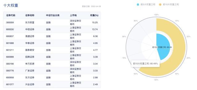 49家上市券商2021年报披露落幕，归母净利润劲增31%，10大券商年赚超百亿创纪录！