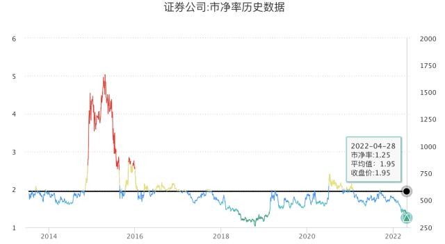 49家上市券商2021年报披露落幕，归母净利润劲增31%，10大券商年赚超百亿创纪录！