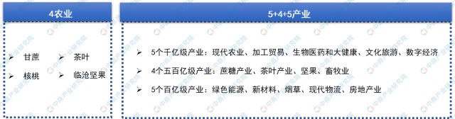 2022年临沧市产业布局及产业招商地图分析