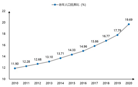 图1:我国老年人口抚养比变化而如果从衡量社会养老压力的老年抚养比