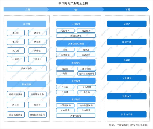 2022年中国陶瓷行业产业链上中下游市场剖析