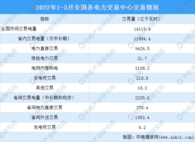 2022年一季度中国电力市场交易情况：交易电量同比增长87.5%