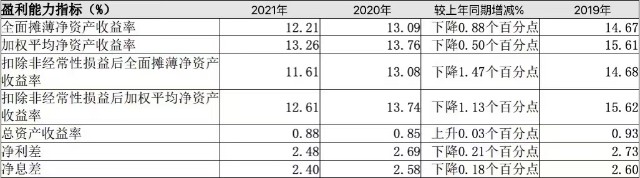 长沙银行不良贷款余额攀升，盈利能力下滑，十大股东半数质押股权