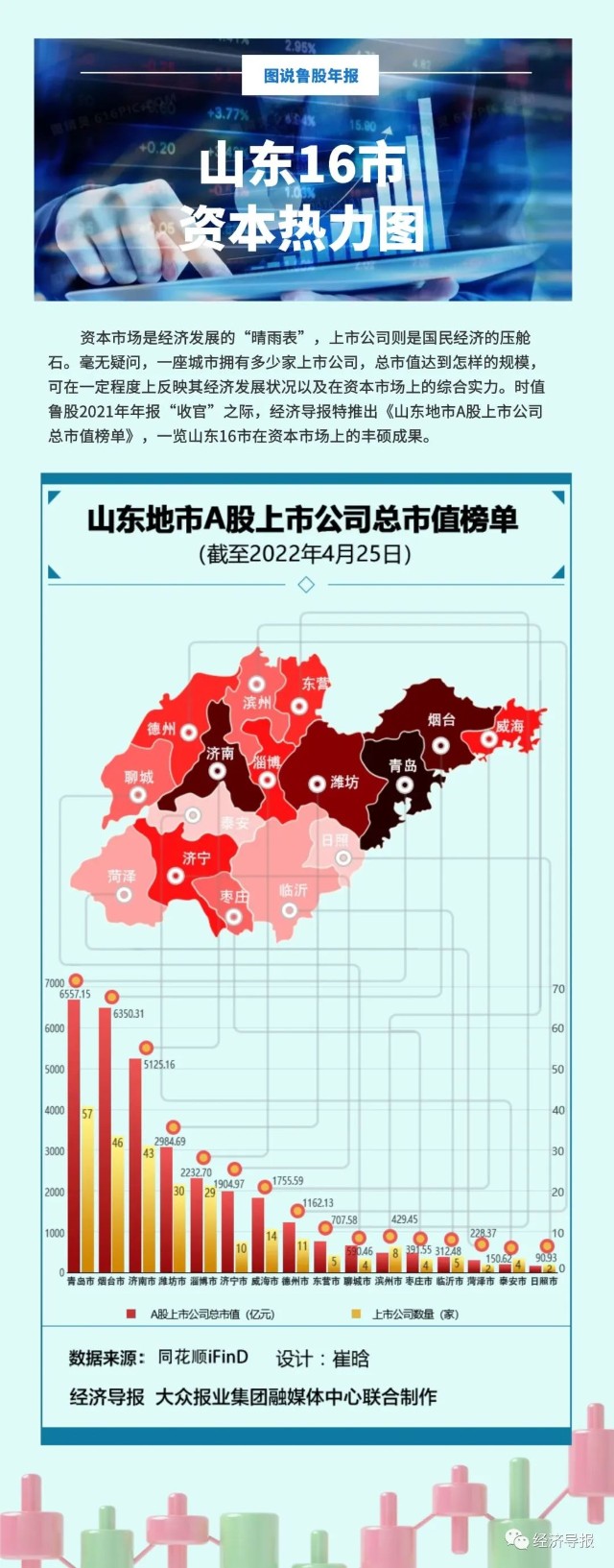 山東16市資本熱力圖青煙濟排頭兵濰坊淄博勢頭強