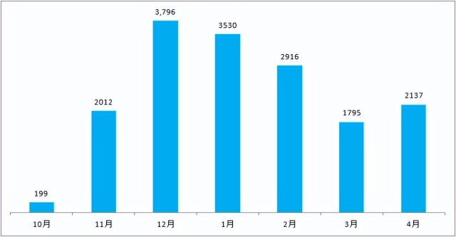 4月交付2137台，极氪实现了逆势增长