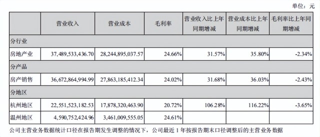 斥資184億拿地，“杭州一哥”濱江集團不“出圈”？